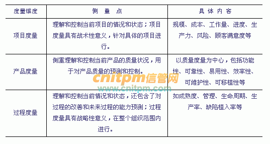 2020年上半年信息系統(tǒng)項(xiàng)目管理師綜合知識考點(diǎn)解析 產(chǎn)品度量與基礎(chǔ)軟件服務(wù)